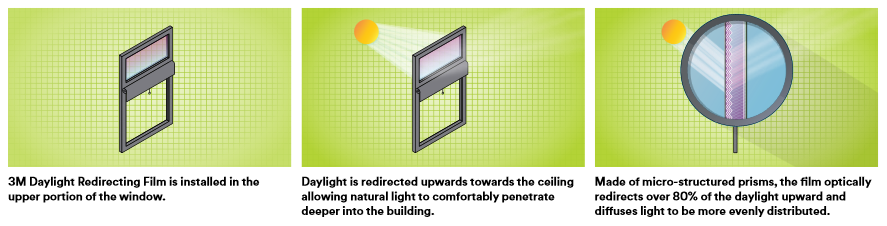 daylight-redirecting-suncontrol-windowfilm-howitworks