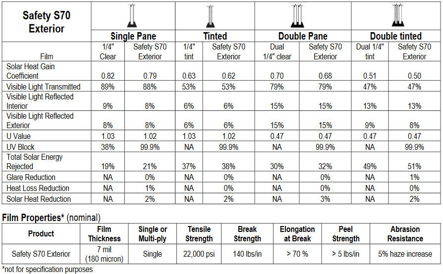 safetys70-exteriorsafetyseries-securitywindowfilm